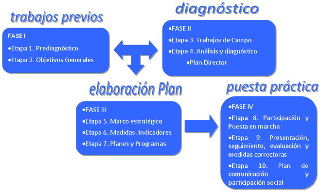 Metodología - Organigrama