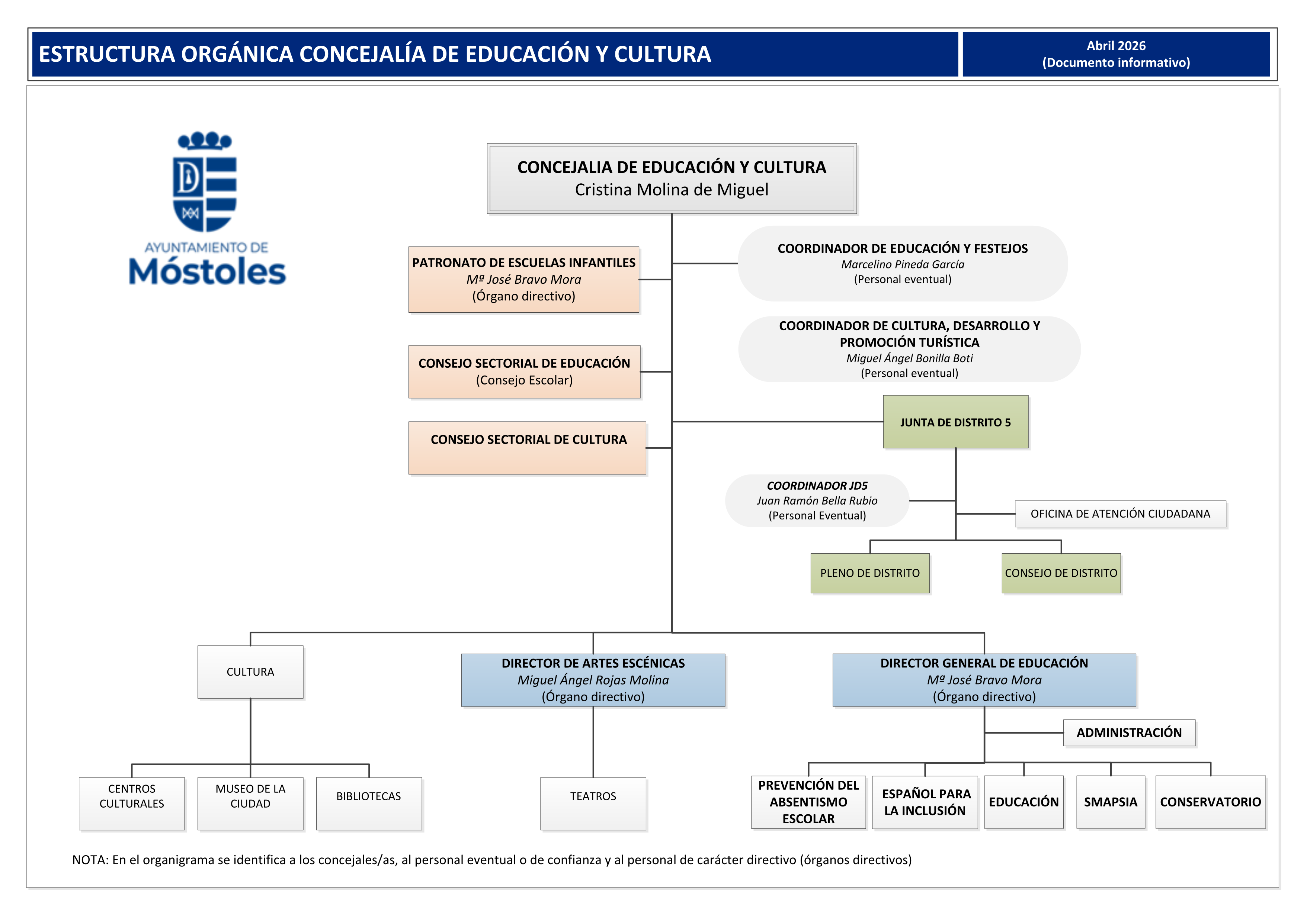 Organigrama de la Concejalía de Educación y cultura abril 2026