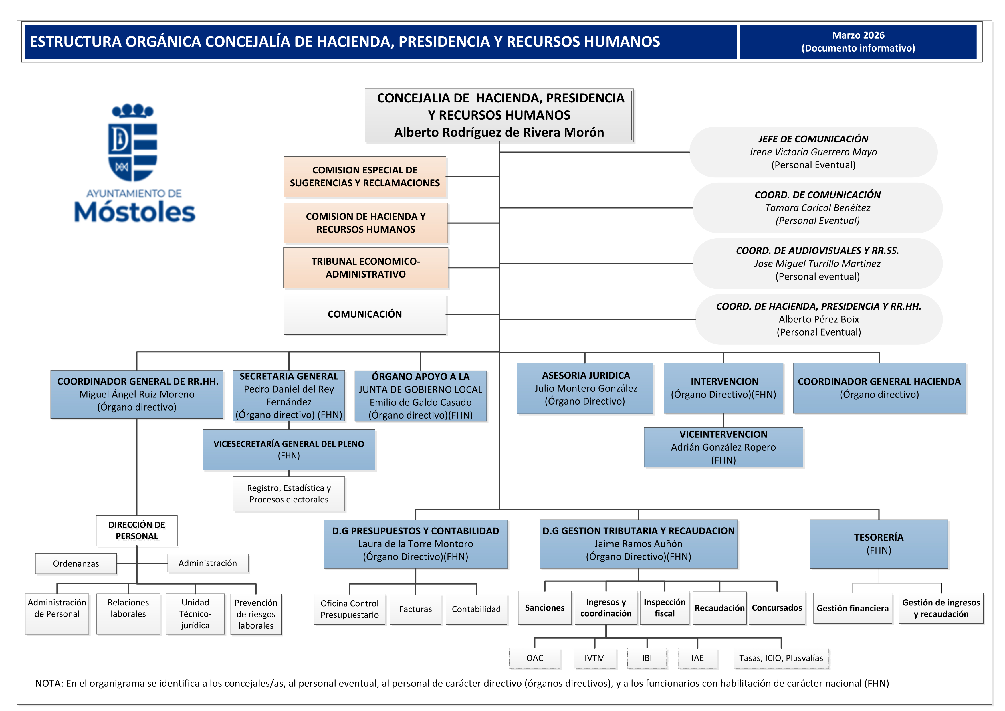 Organigrama y Funciones Hacienda, Presidencia y RR.HH. Marzo 2026