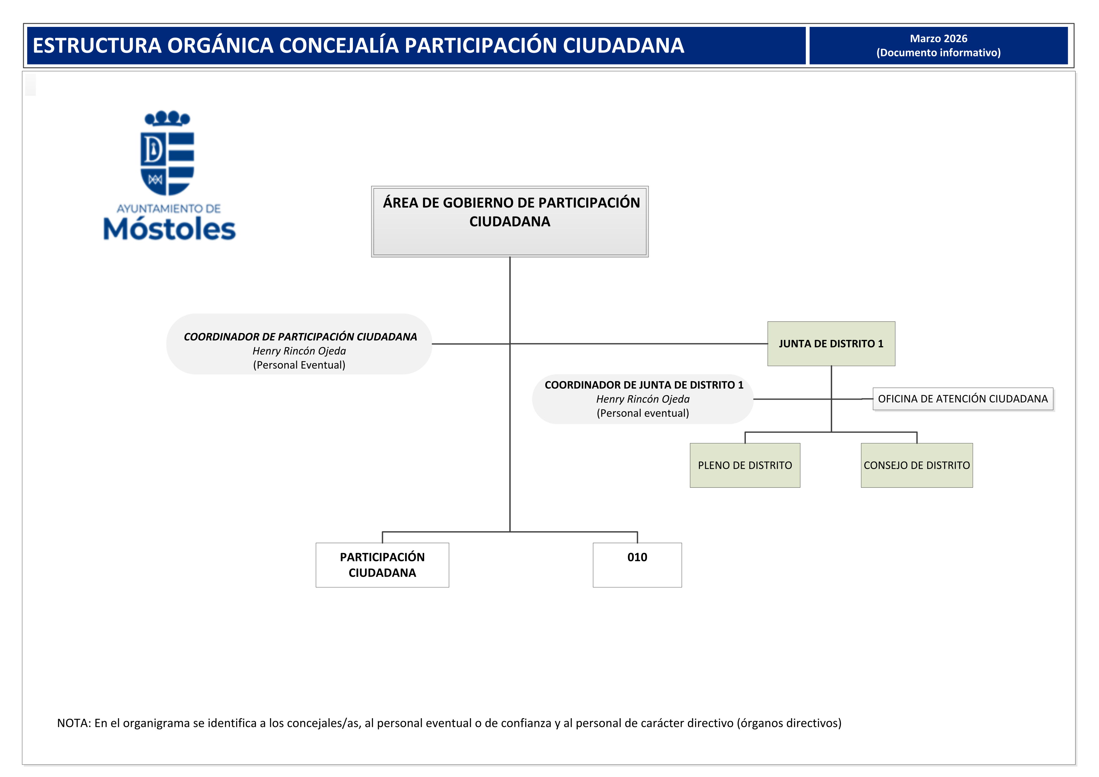 Organigrama de la Concejalía de Participación Ciudadana