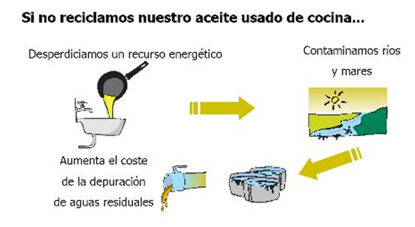 RECOGIDA DE ACEITES DOMÉSTICOS USADOS