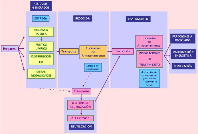 RECOGIDA APARATOS ELECTRICOS