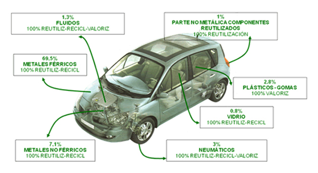 Vehículos fuera de uso