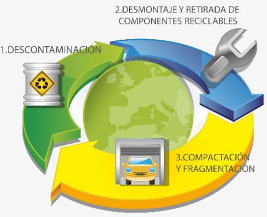Vehículos fuera de uso