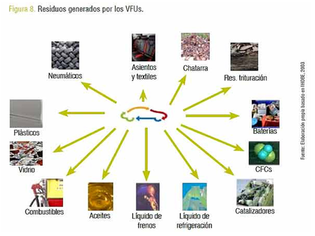 Vehículos fuera de uso