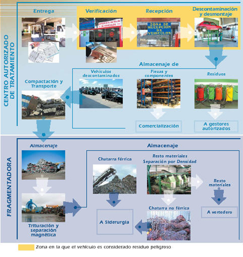 Vehículos fuera de uso
