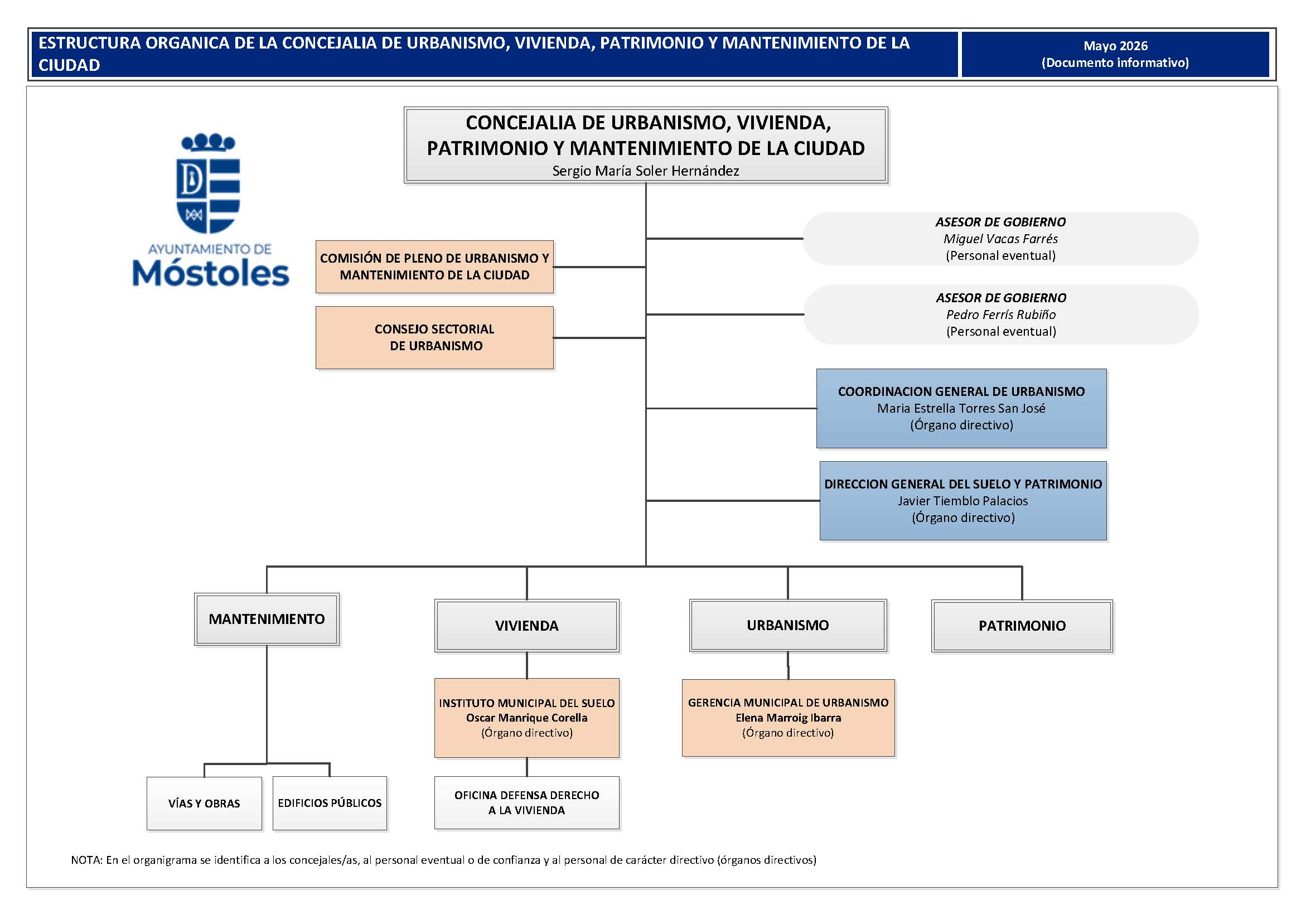 Organigrama de la Concejalía de Urbanismo, vivienda, patrimonio y Mantenimiento mayo 2026