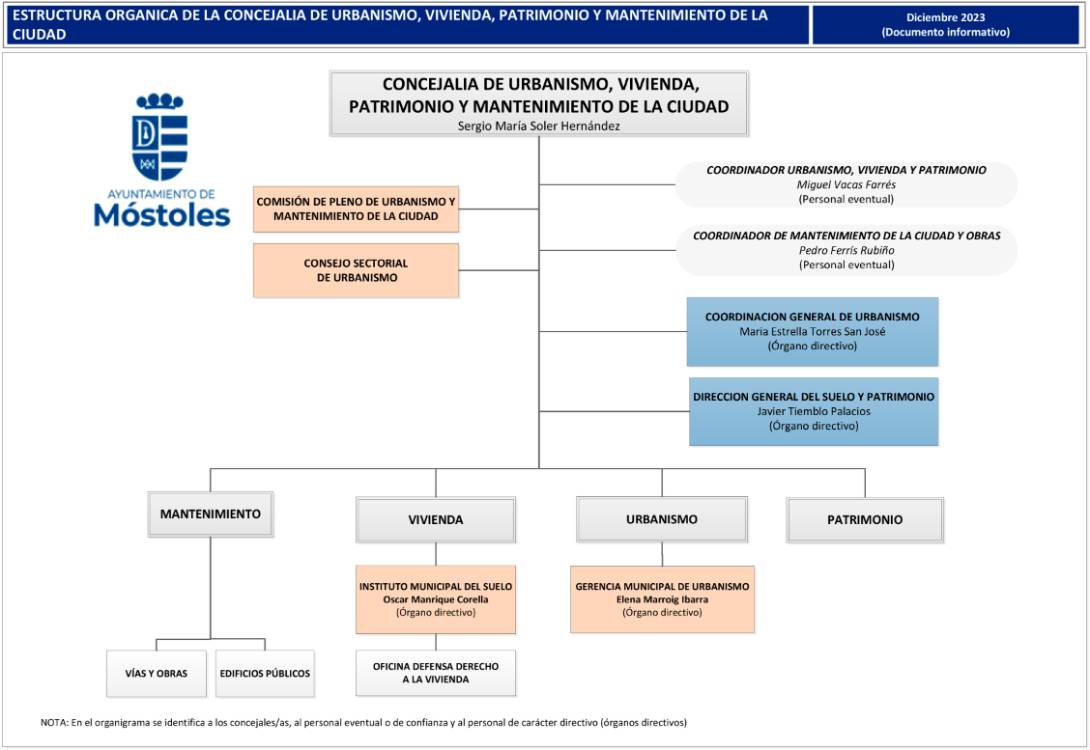 Urbanismo vivienda patrimonio y Mantenimiento de la Ciudad