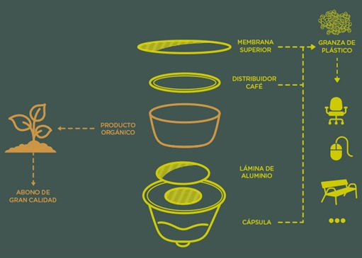 Dolce Gusto recupera sus cápsulas con su Plan de Reciclaje - Líderes  Mexicanos