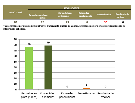 Información estadística sobre las solicitudes de derecho de acceso a la información pública