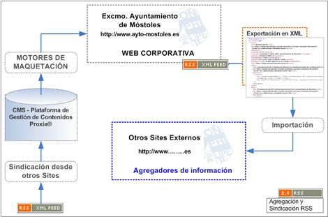 Agregación y Sindicación RSS