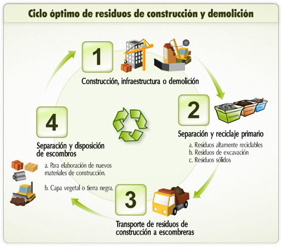 Recogida De Residuos Domesticos De Obra Menor De Construccion Y Reparacion Domiciliaria Ayuntamiento De Mostoles