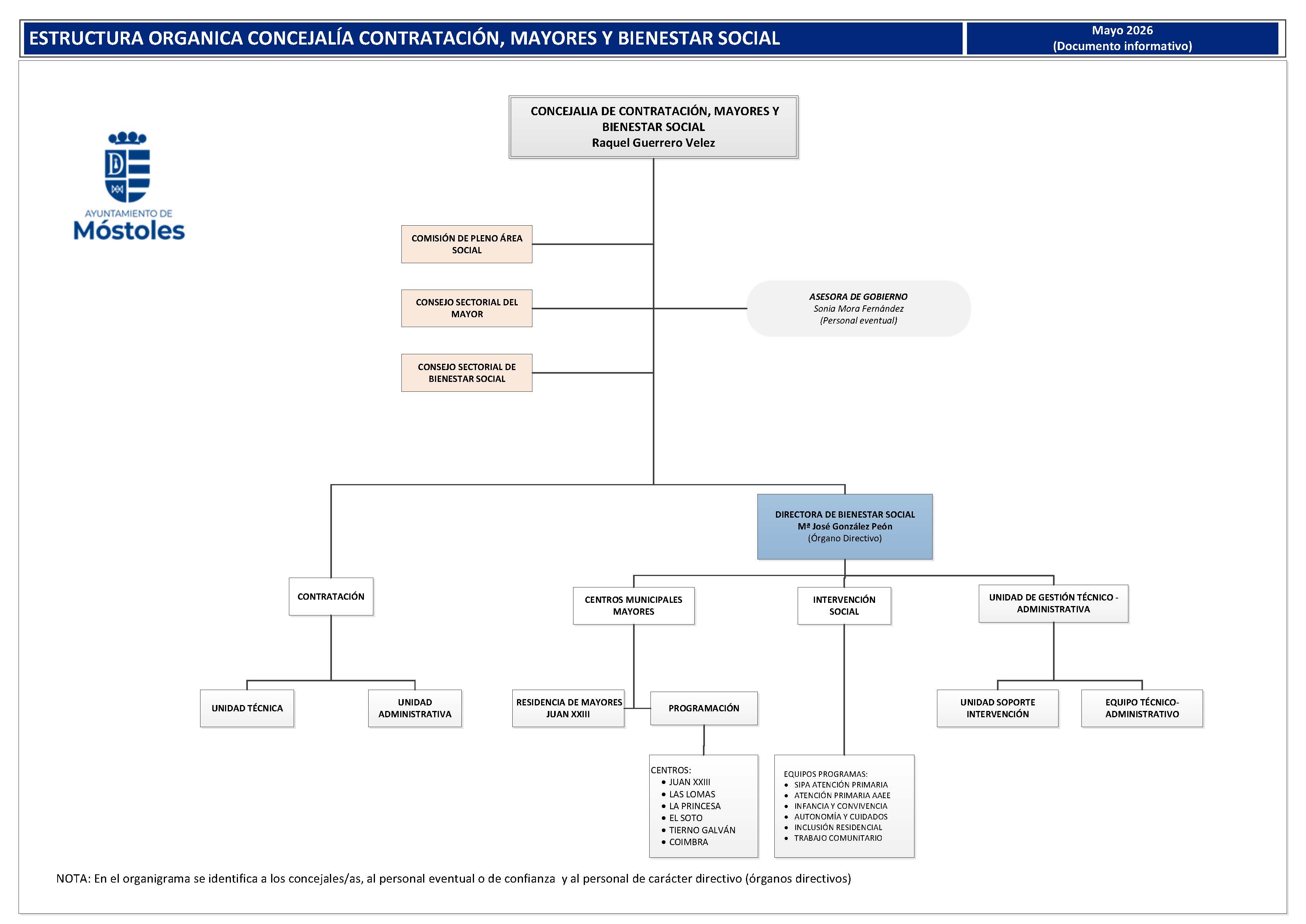 Organigrama de la Concejalía de Contratación, Mayores y Bienestar Social