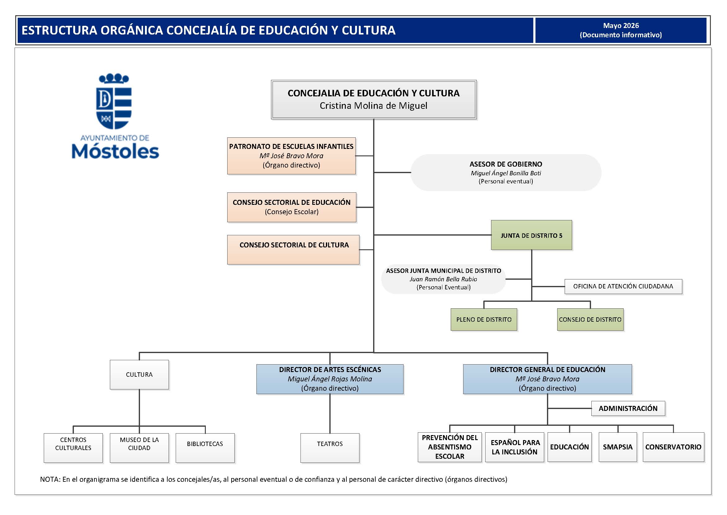 Organigrama de la Concejalía de Educación y cultura