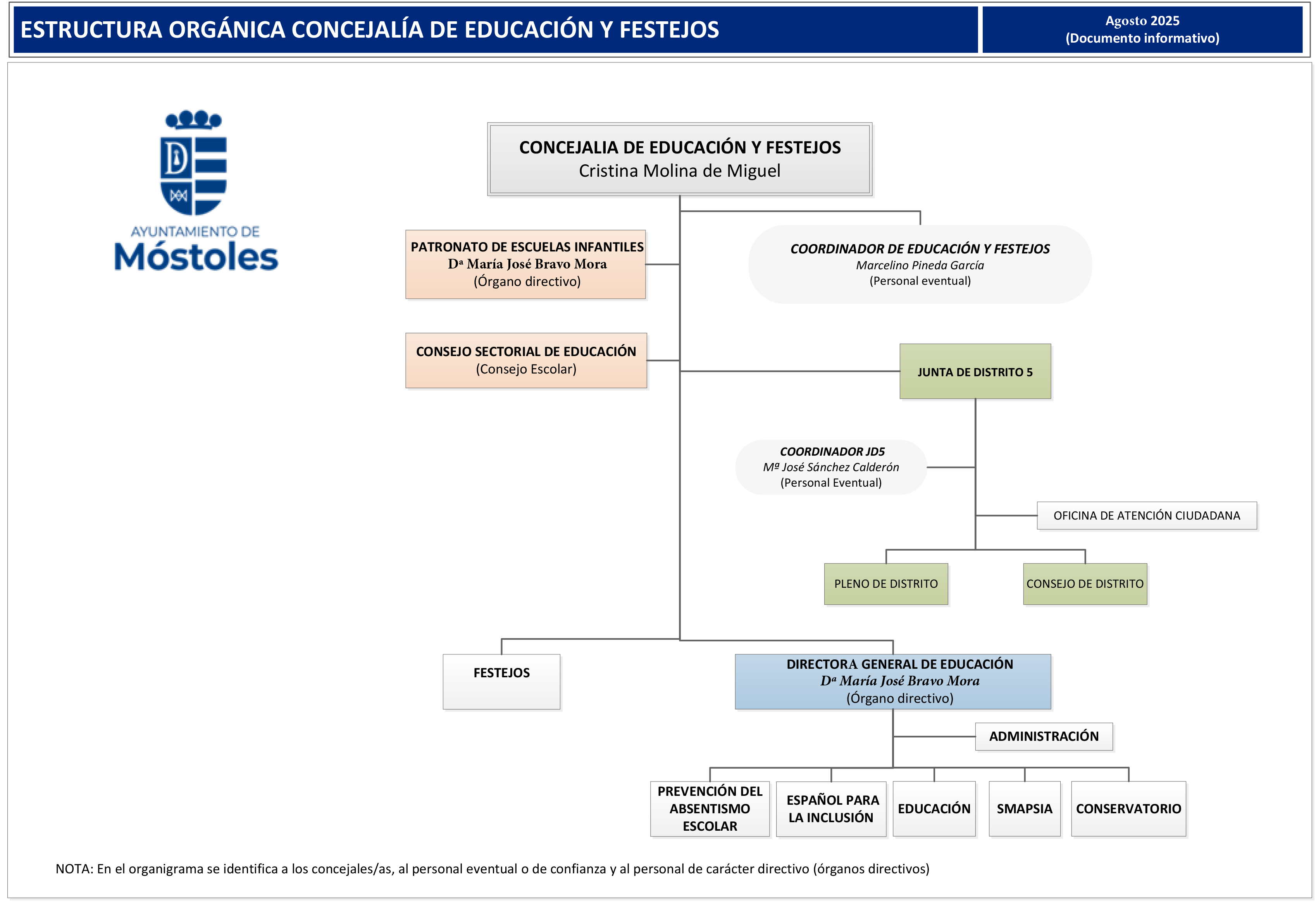 Estructura orgánica concejalía de Educación y Festejos