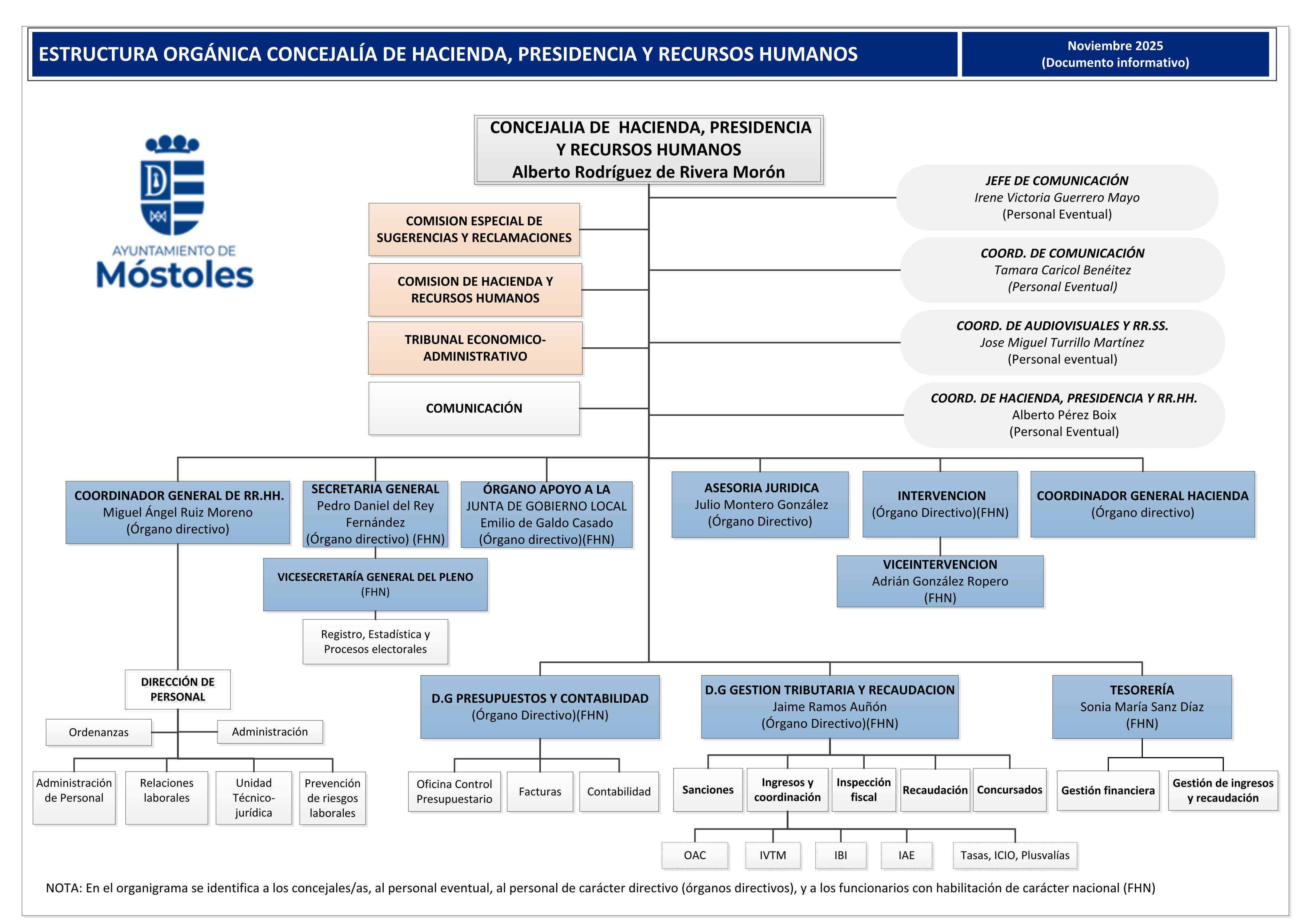 Hacienda, Presidencia y RR.HH. Noviembre 2025