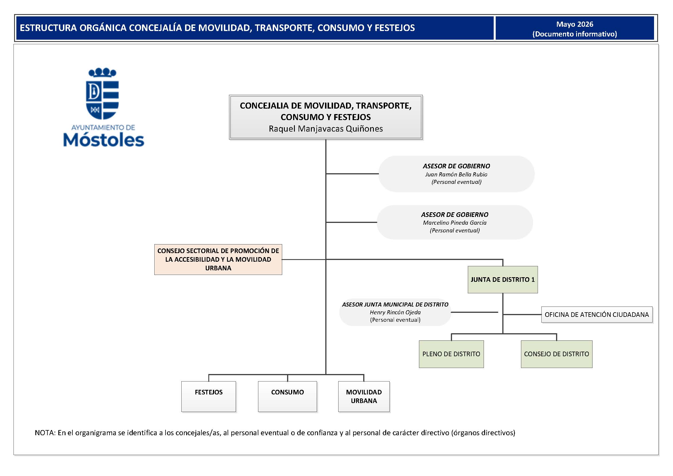 Organigrama de la Concejalía de Movilidad, Transportes, Consumo y Festejos