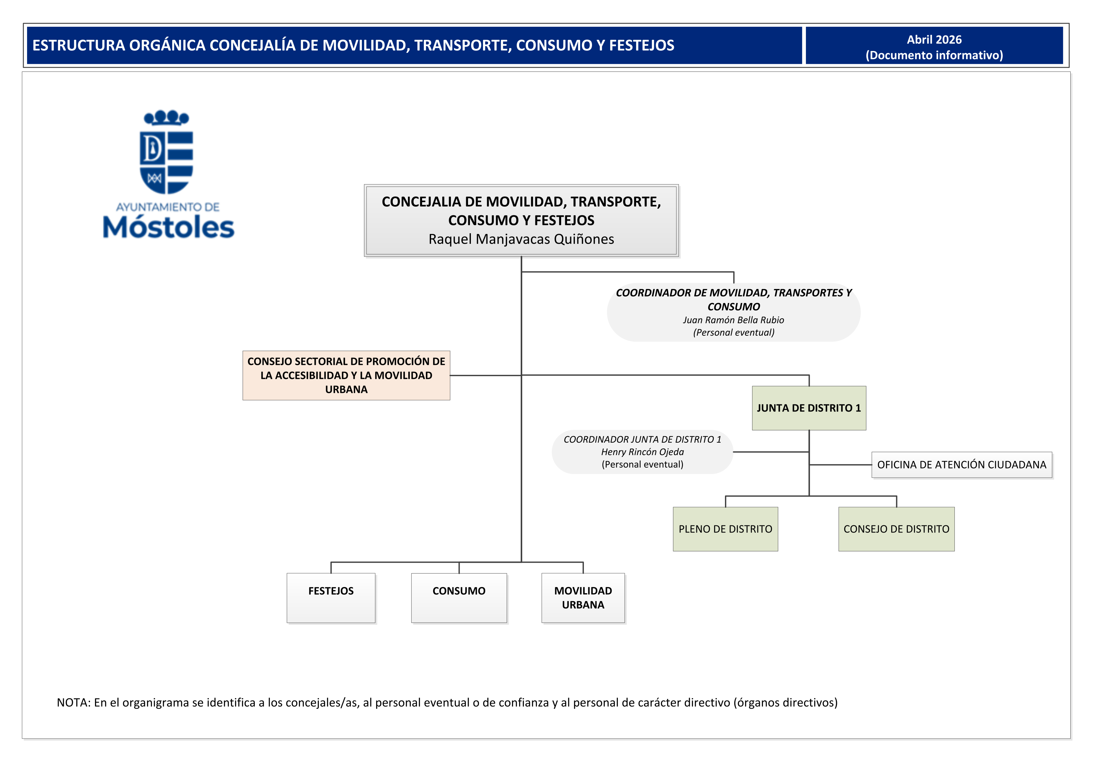 Organigrama de la Concejalía de Movilidad, Transportes, Consumo y Festejos