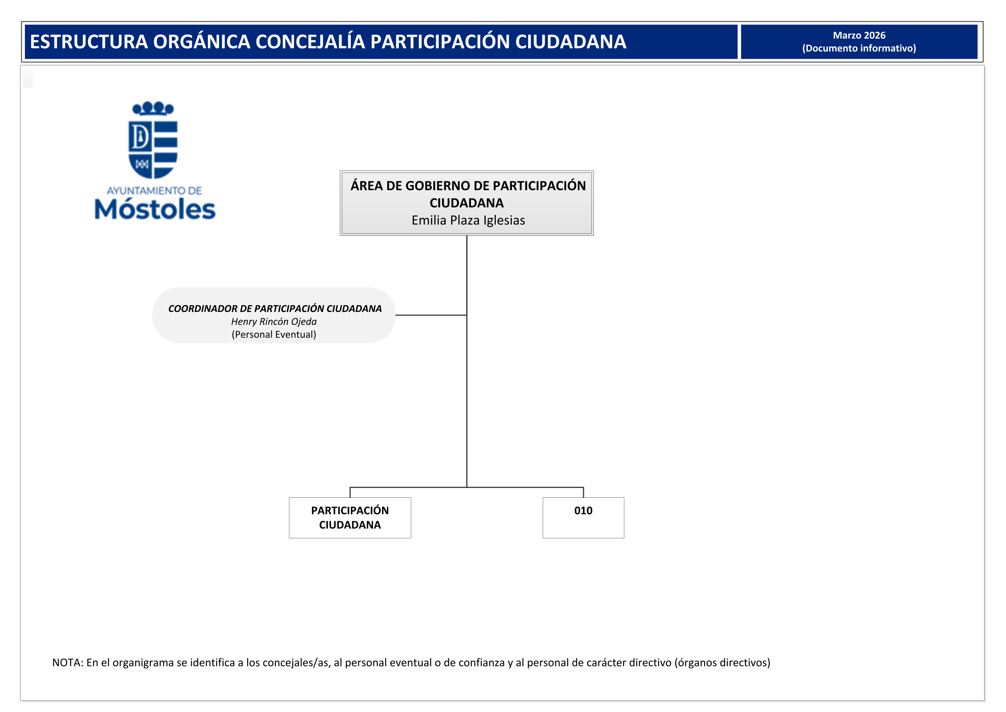 Organigrama Participación ciudadana marzo 2026