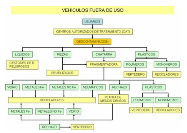 Vehículos fuera de uso