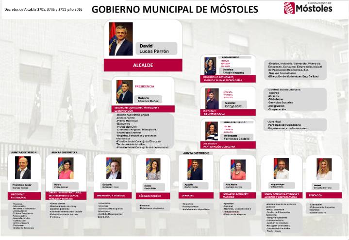 Estructura del Gobierno Municipal