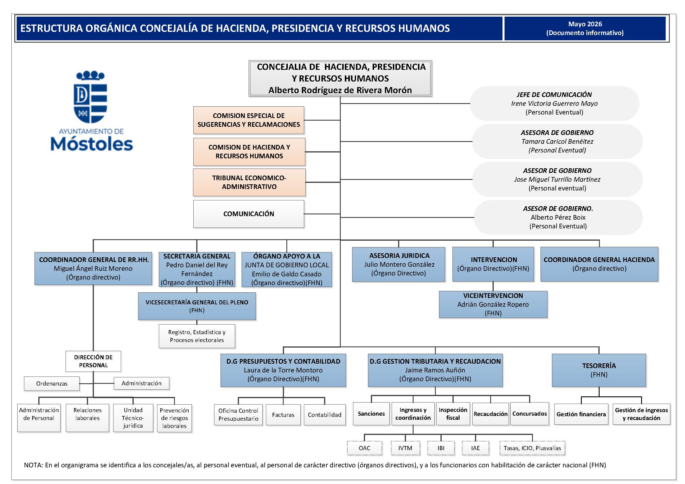 Organigrama y Funciones Hacienda, Presidencia y RR.HH. Mayo 2026