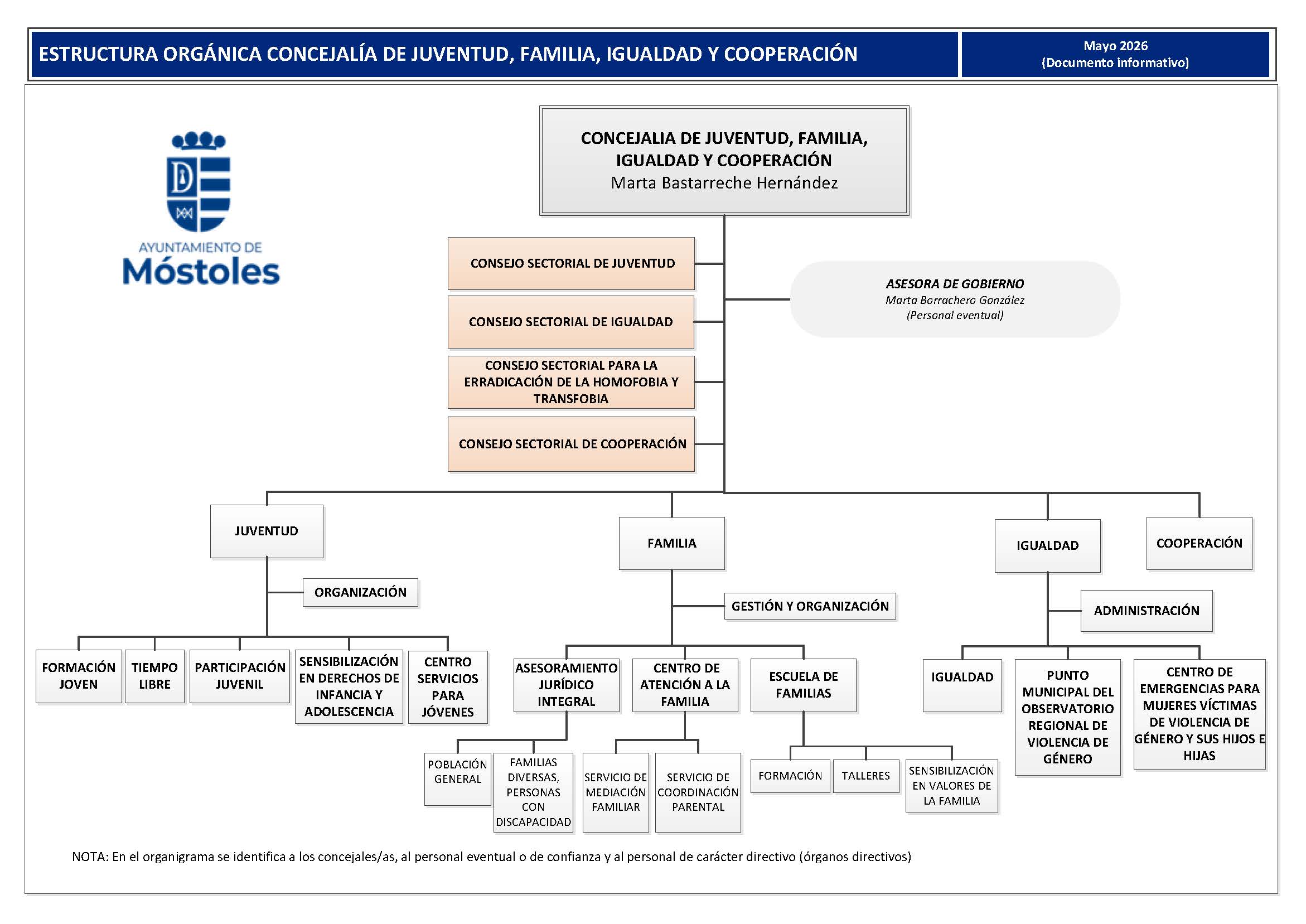 Organigrama de la Concejalía de Juventud, Familia, Igualdad y Cooperación