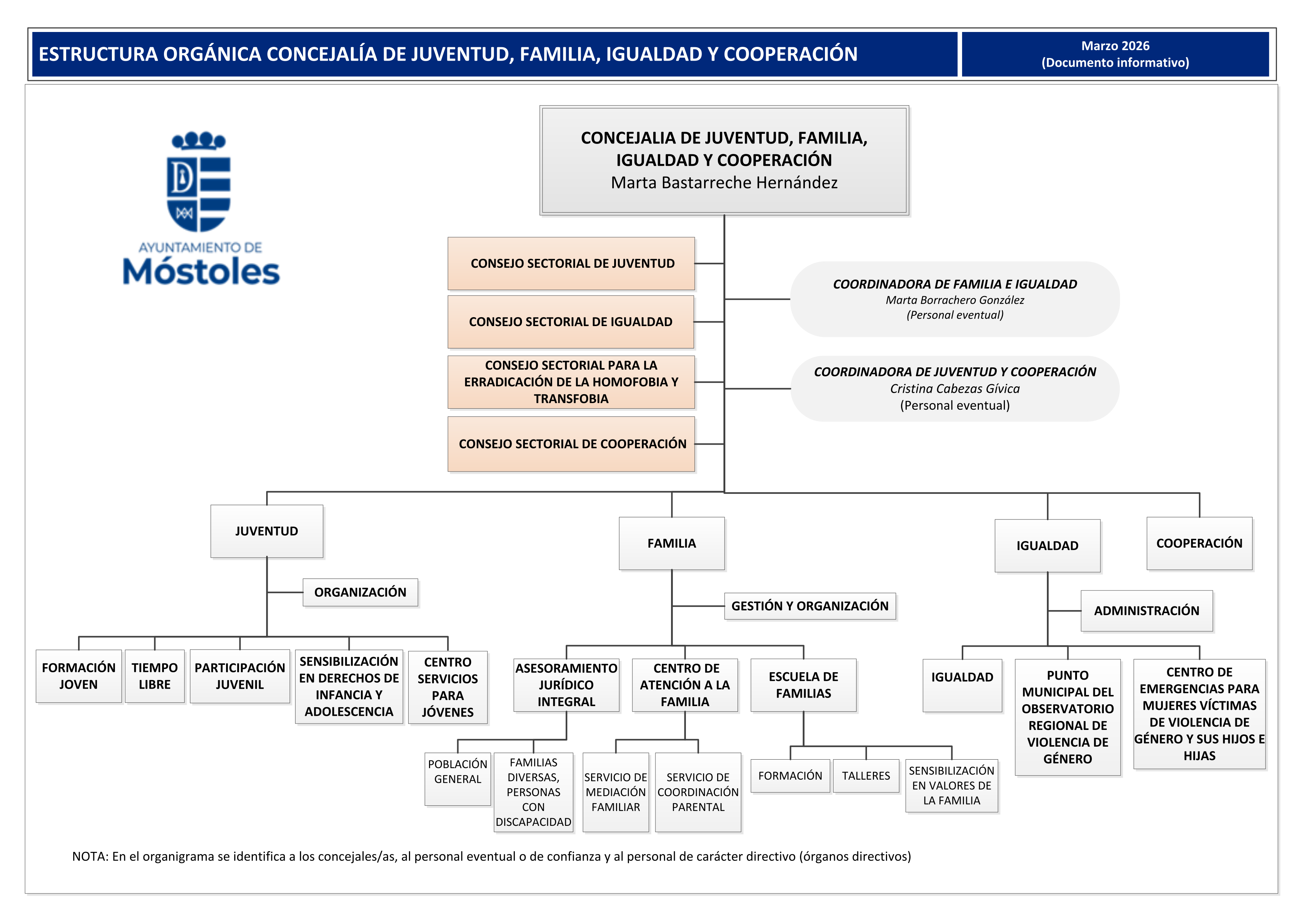 Organigrama de la Concejalía de Juventud, Familia, Igualdad y Cooperación