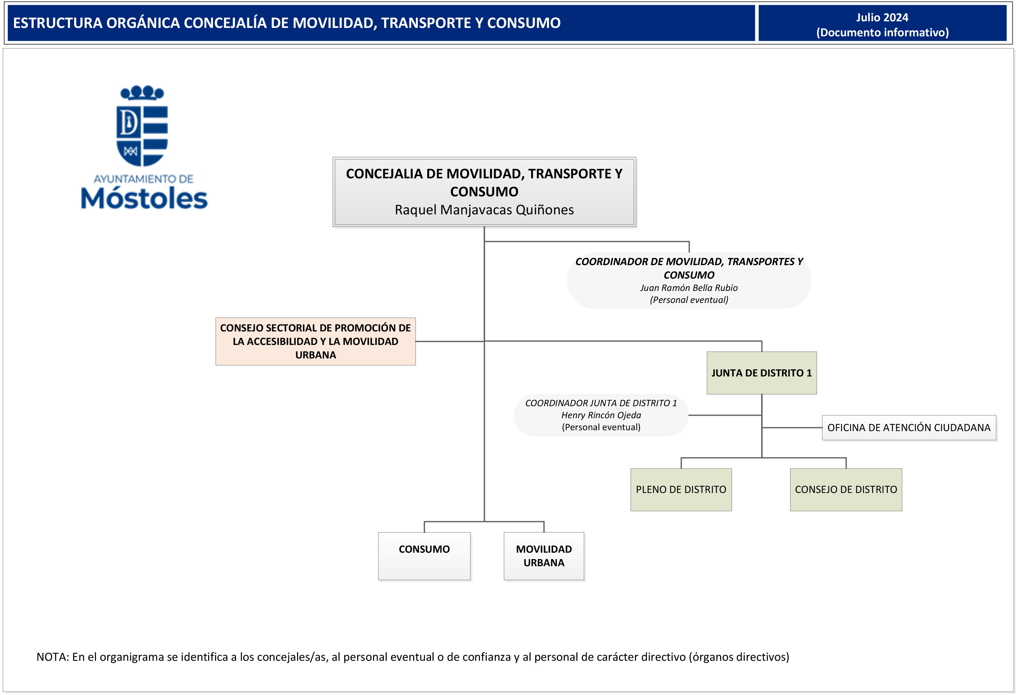Organigrama de Movilidad, Transportes y Consumo