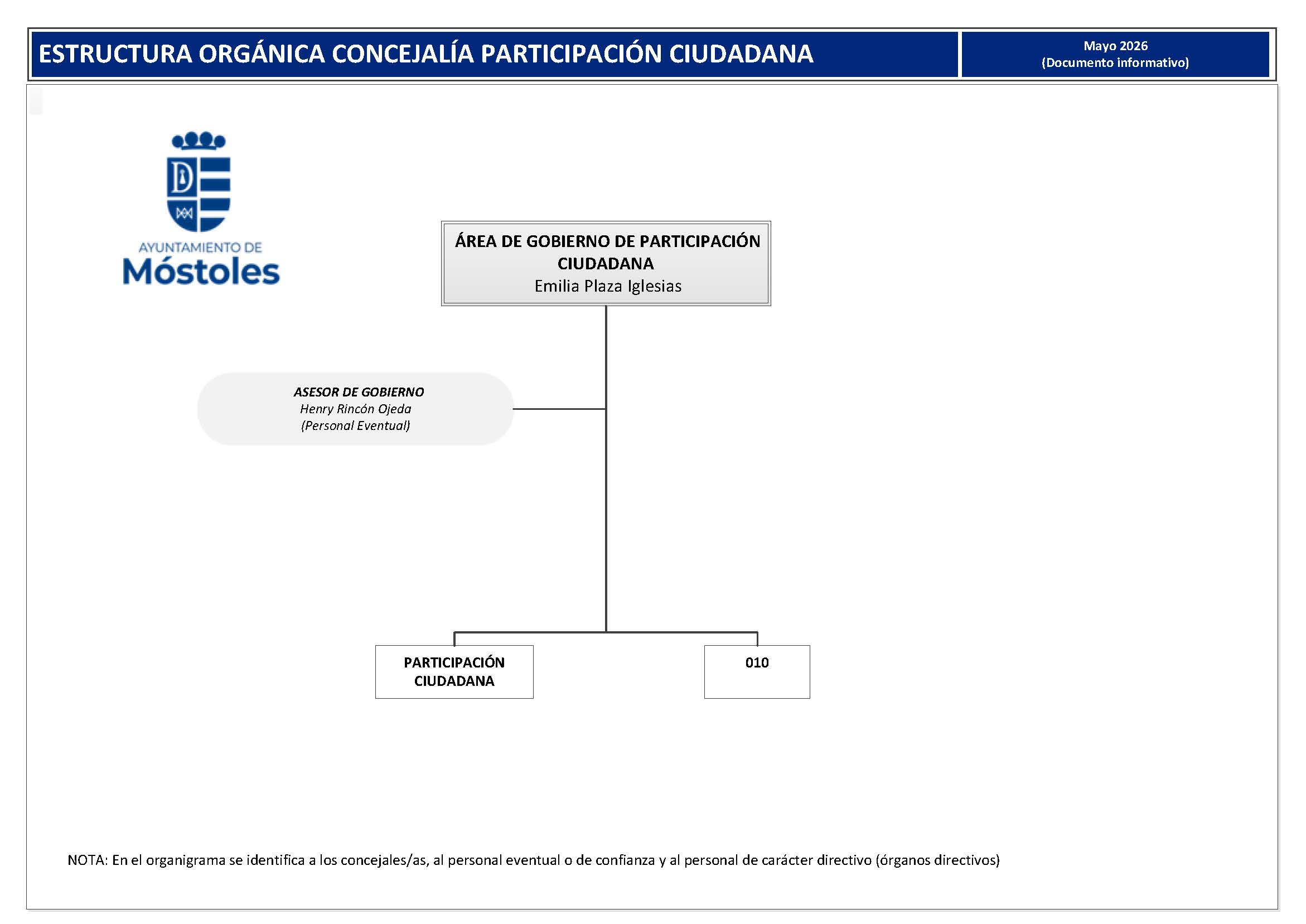 Organigrama Participación ciudadana