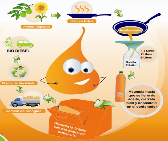 RECOGIDA DE ACEITES DOMÉSTICOS USADOS
