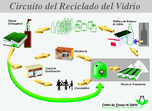 RECOGIDA DE RESIDUOS DE VIDRIO