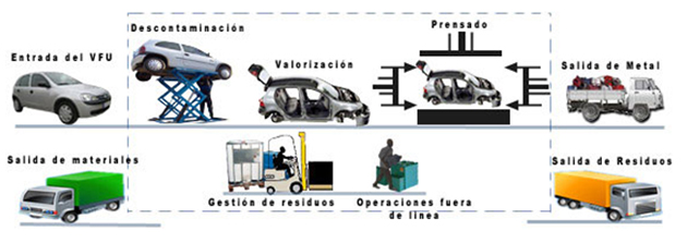 Vehículos fuera de uso