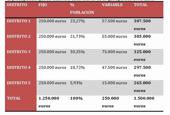 tabla presupuestos participativos