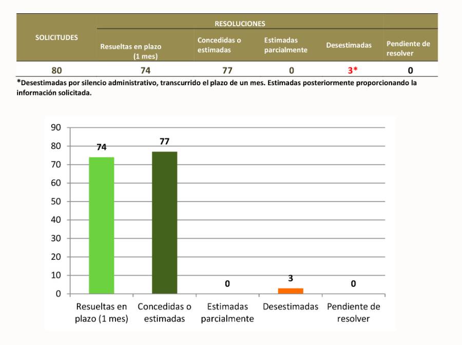 Información estadística solicitudes de derecho de acceso-1