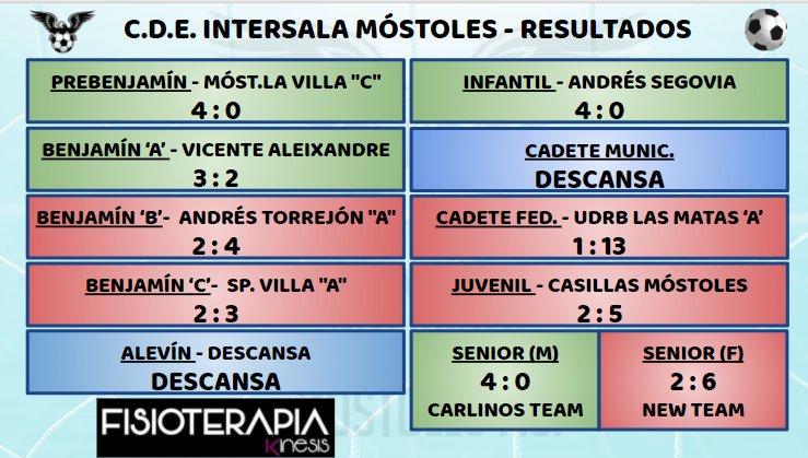 Resultados del C.D.E. Intersala Mótoles