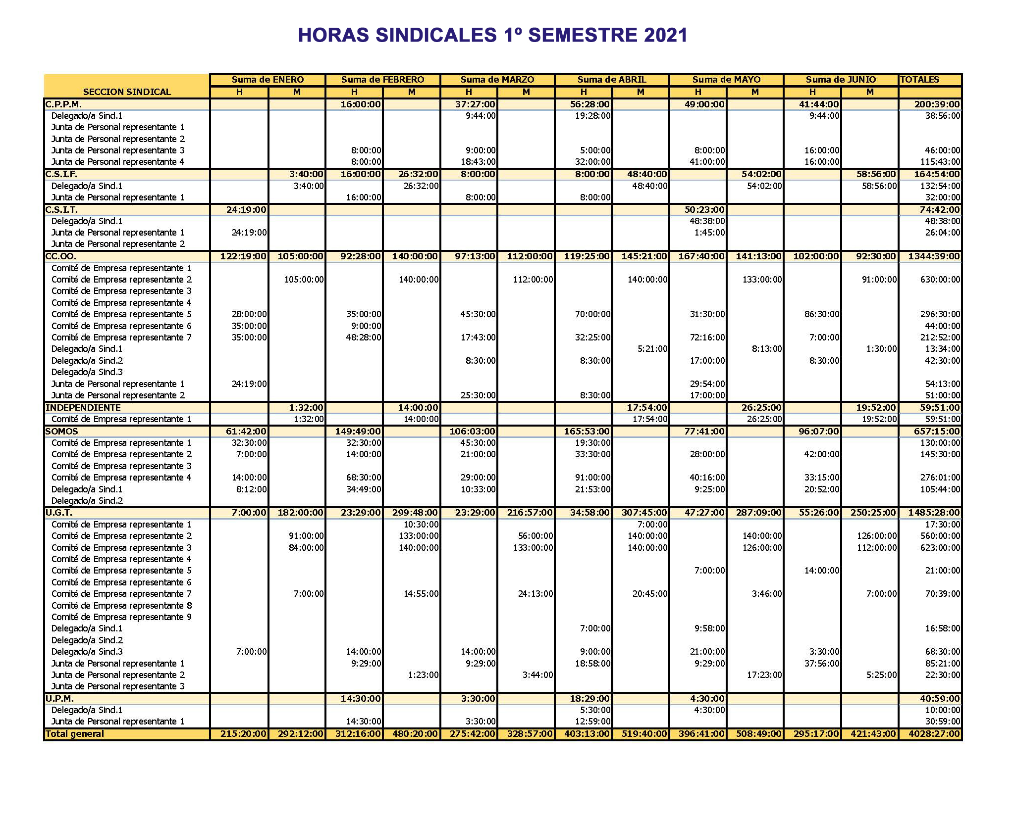 Horas Sindicales 1º Semestre del 2021 p