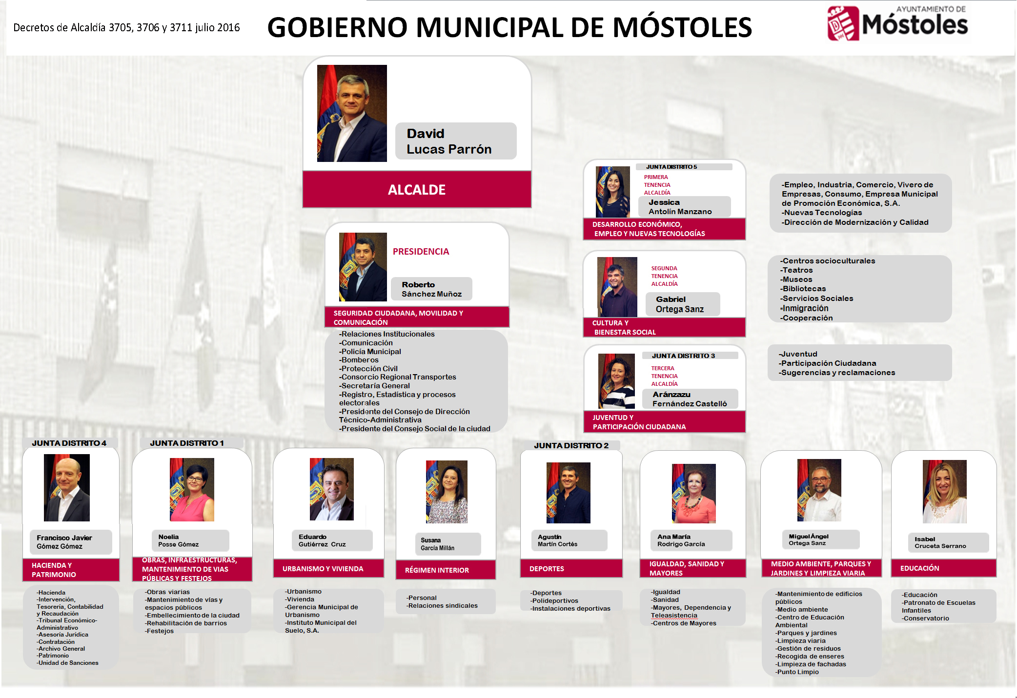 Estructura del Gobierno Municipal