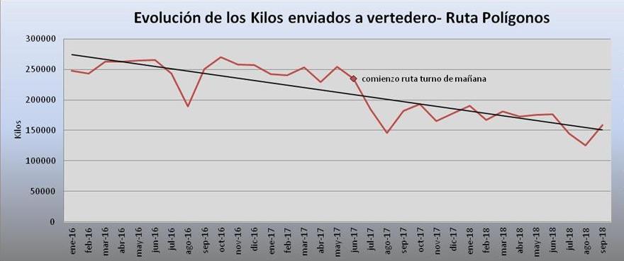 Recogida de residuos