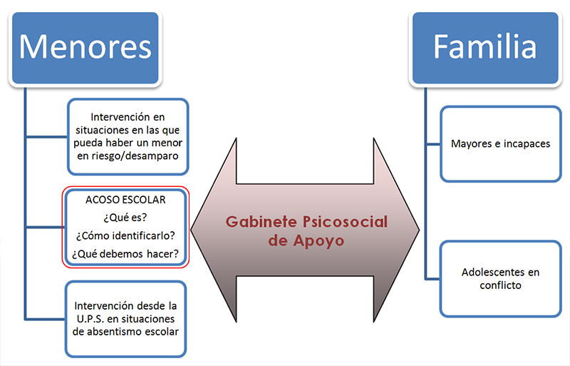 Gráfico Menores y Familia