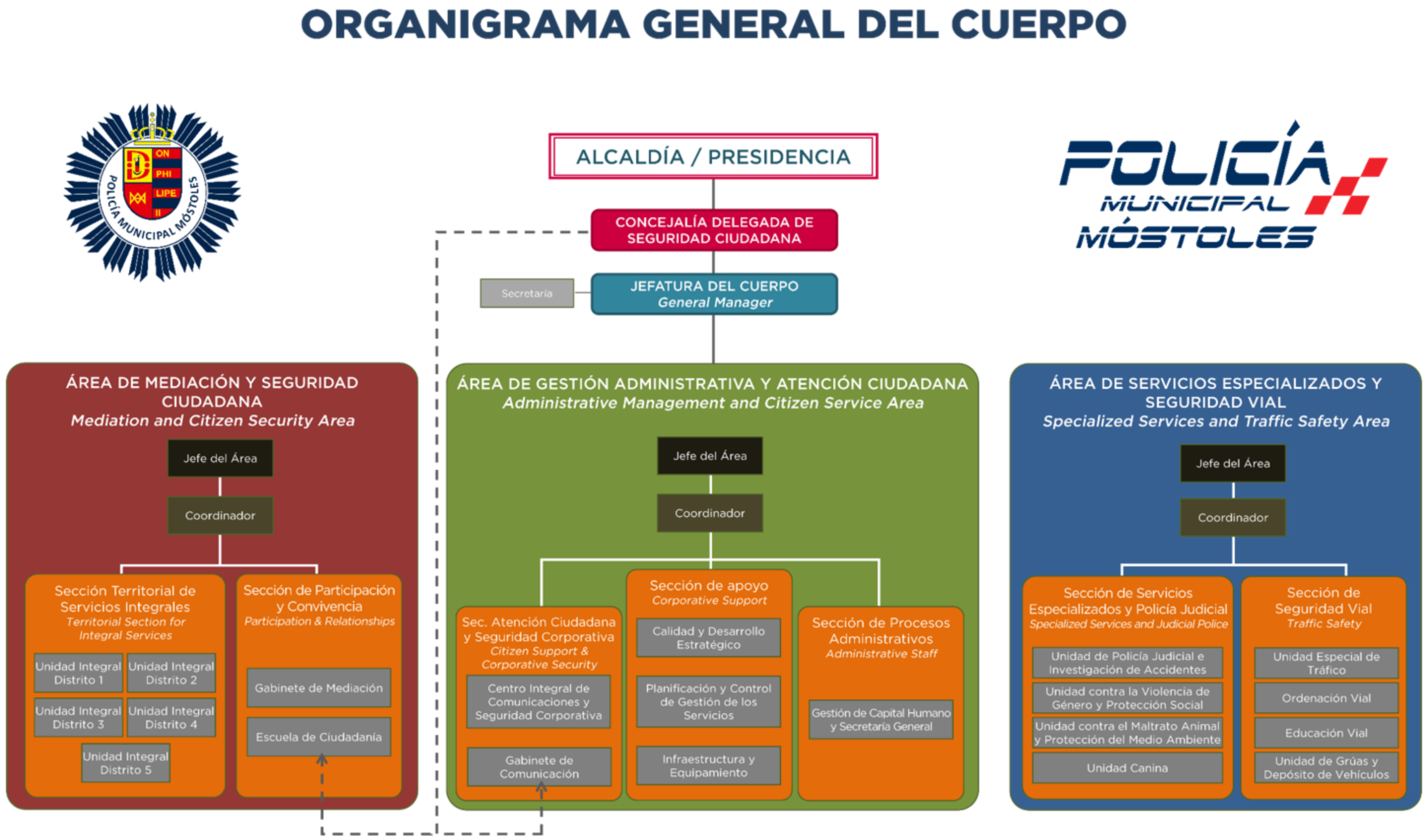 Organigrama General del Cuerpo
