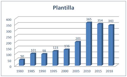 Plantilla
