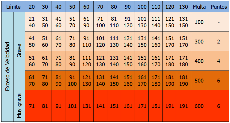 Cuadro de infracciones y sanciones por exceso de velocidad